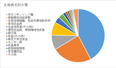 診療科のご案内 血液内科 アルメイダ病院